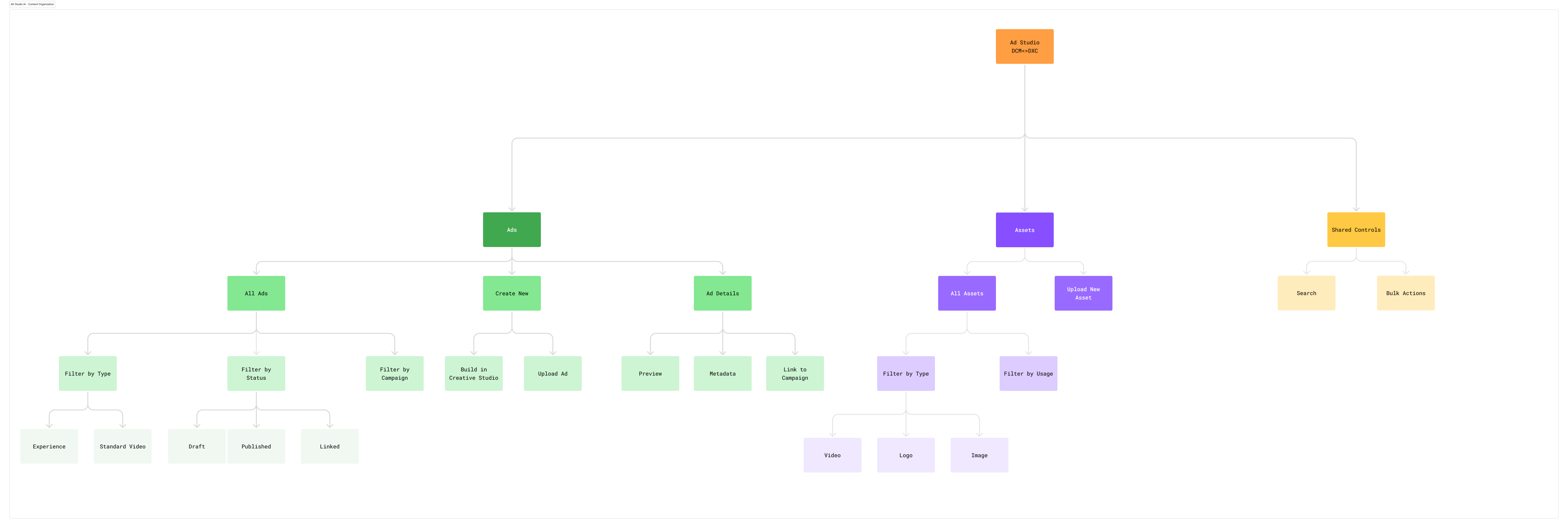 Content organization flowchart: Ad Studio splits into Ads, Assets, and Shared Controls. Ads contains All Ads / Create New / Ad Details. Assets contains All Assets / Upload New Asset. Shared Controls contains Search / Bulk Actions.
